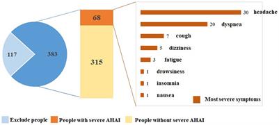 Incidence and risk factors of severe acute high-altitude illness in healthy adults first entering the northern Tibetan Plateau of over 5,000 m